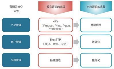 數字時代營銷戰略的轉型方法論