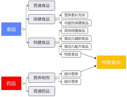 中國特醫食品市場初調