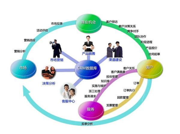 CRM系統(tǒng)對(duì)我有什么好處?-