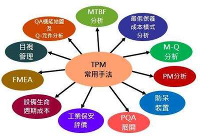 TPM管理活動(dòng)的品質(zhì)保養(yǎng)
