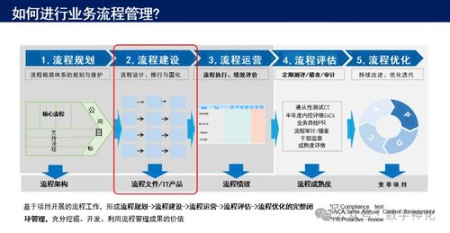華為流程管理體系構(gòu)建與落地的五大核心